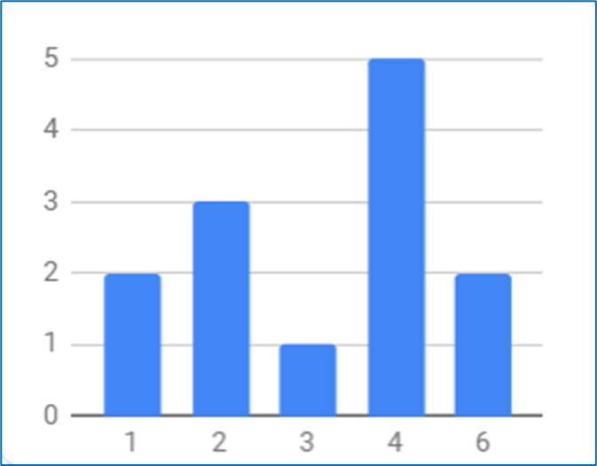 Graph of Playtester Feedback